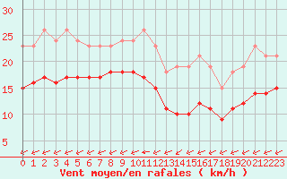 Courbe de la force du vent pour Montroy (17)