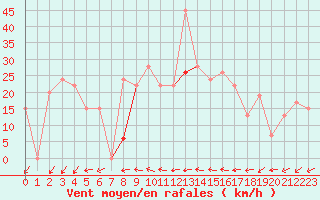 Courbe de la force du vent pour Ghardaia