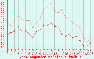 Courbe de la force du vent pour Cap Gris-Nez (62)