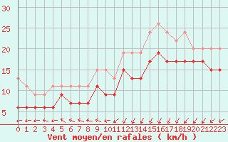 Courbe de la force du vent pour Dunkerque (59)