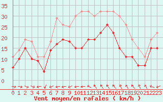 Courbe de la force du vent pour Cap Cpet (83)