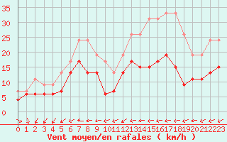 Courbe de la force du vent pour Langres (52) 