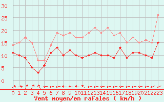 Courbe de la force du vent pour Ile du Levant (83)