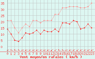 Courbe de la force du vent pour Saint-Michel-Mont-Mercure (85)
