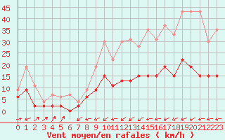Courbe de la force du vent pour Belfort-Dorans (90)