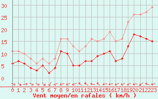 Courbe de la force du vent pour Monts-sur-Guesnes (86)