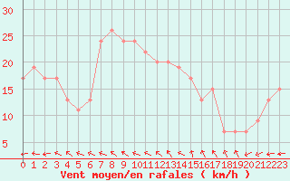 Courbe de la force du vent pour Biskra