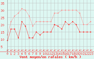 Courbe de la force du vent pour Cap de la Hague (50)