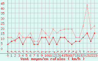 Courbe de la force du vent pour Grenoble/St-Etienne-St-Geoirs (38)