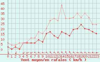 Courbe de la force du vent pour Roissy (95)