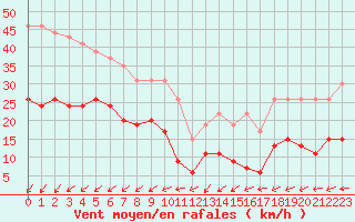 Courbe de la force du vent pour Cap Ferret (33)