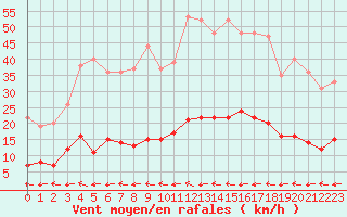 Courbe de la force du vent pour Toulon (83)