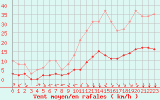 Courbe de la force du vent pour Millau (12)