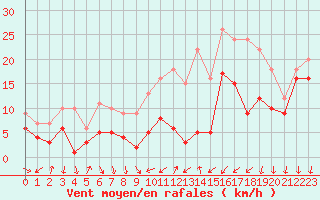 Courbe de la force du vent pour Coburg
