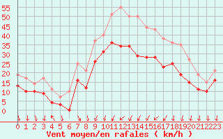 Courbe de la force du vent pour Dole-Tavaux (39)