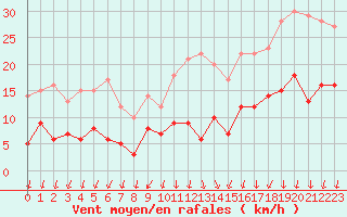 Courbe de la force du vent pour Chartres (28)