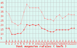 Courbe de la force du vent pour Saint-Nazaire-d