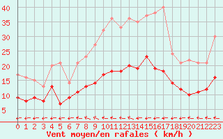 Courbe de la force du vent pour Soltau