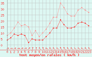 Courbe de la force du vent pour Nevers (58)