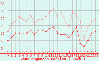 Courbe de la force du vent pour Aytr-Plage (17)