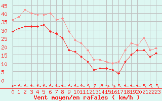 Courbe de la force du vent pour Maseskar