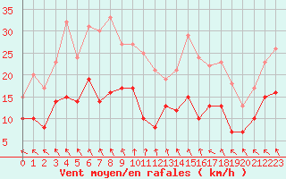 Courbe de la force du vent pour Nevers (58)