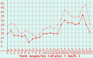 Courbe de la force du vent pour Leucate (11)