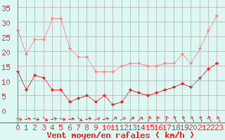 Courbe de la force du vent pour Saint-Igneuc (22)