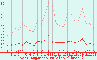 Courbe de la force du vent pour Marseille - Saint-Loup (13)