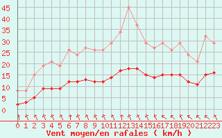 Courbe de la force du vent pour Saint-Jean-de-Liversay (17)