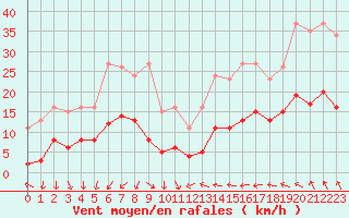 Courbe de la force du vent pour Cabestany (66)