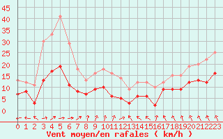 Courbe de la force du vent pour Montauban (82)