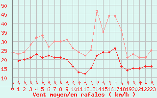 Courbe de la force du vent pour Metz-Nancy-Lorraine (57)