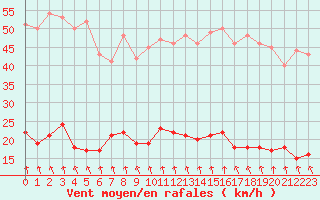 Courbe de la force du vent pour Dieppe (76)