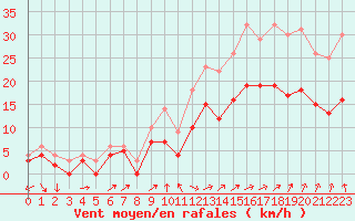 Courbe de la force du vent pour Ploudalmezeau (29)