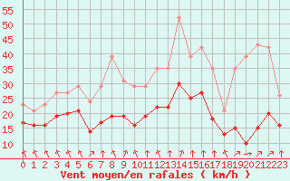 Courbe de la force du vent pour Montroy (17)