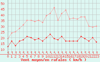 Courbe de la force du vent pour Ploumanac
