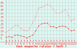 Courbe de la force du vent pour Saint-Sorlin-en-Valloire (26)