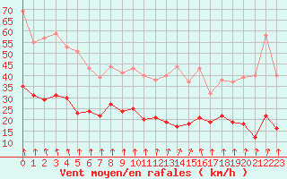 Courbe de la force du vent pour Paray-le-Monial - St-Yan (71)