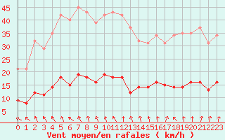 Courbe de la force du vent pour Treize-Vents (85)