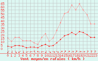 Courbe de la force du vent pour Kernascleden (56)