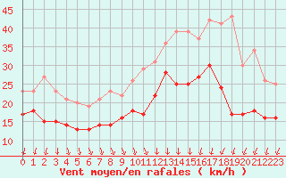 Courbe de la force du vent pour Poitiers (86)