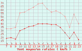 Courbe de la force du vent pour Saint-Haon (43)