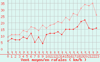 Courbe de la force du vent pour Rouen (76)