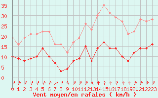 Courbe de la force du vent pour Langres (52) 