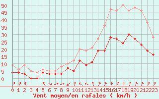 Courbe de la force du vent pour Rennes (35)