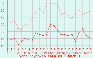 Courbe de la force du vent pour Horn