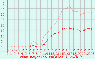 Courbe de la force du vent pour La Chapelle-Montreuil (86)