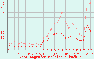 Courbe de la force du vent pour Nevers (58)