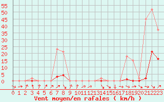 Courbe de la force du vent pour Coulommes-et-Marqueny (08)